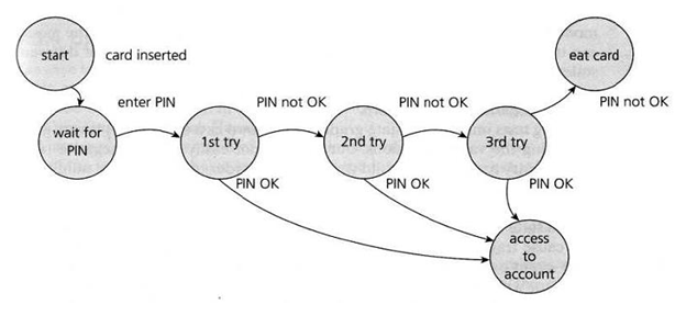 ISTQB What Is State Transition Testing In Software Testing Get Software Service